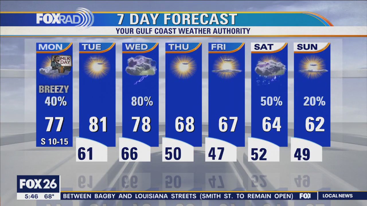 Mostly cloudy, breezy and mild Monday with scattered showers possible
