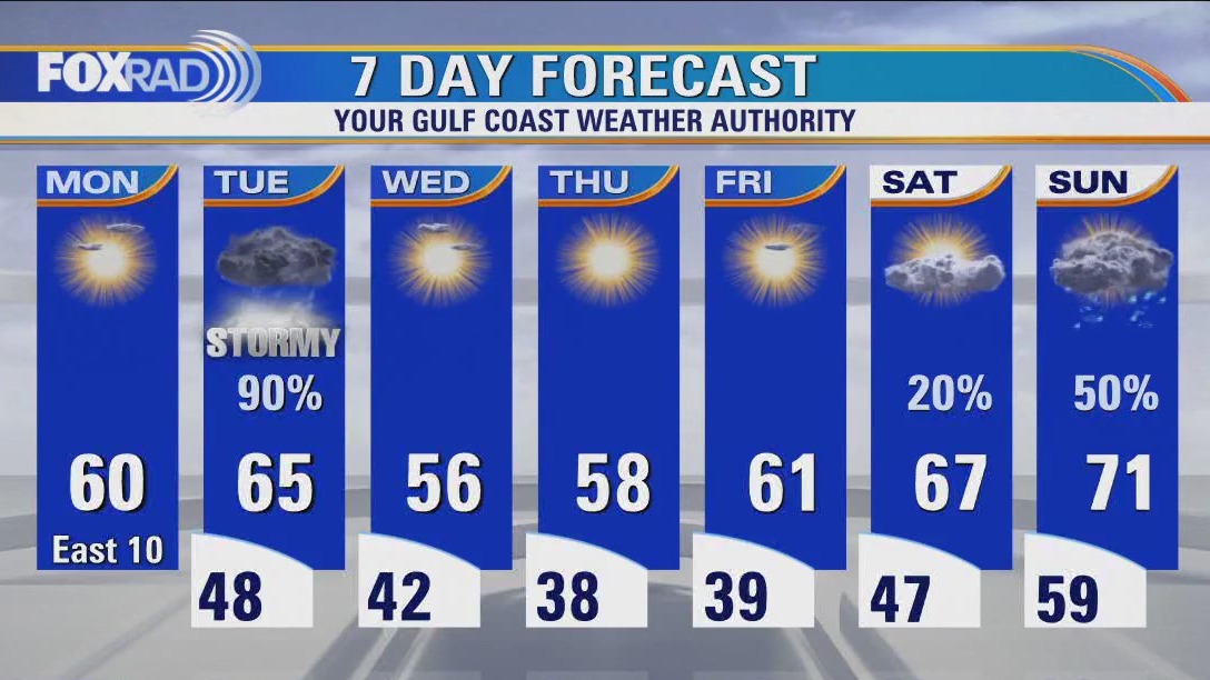 Houston weather: Cold Monday morning, then mostly sunny, cool and dry