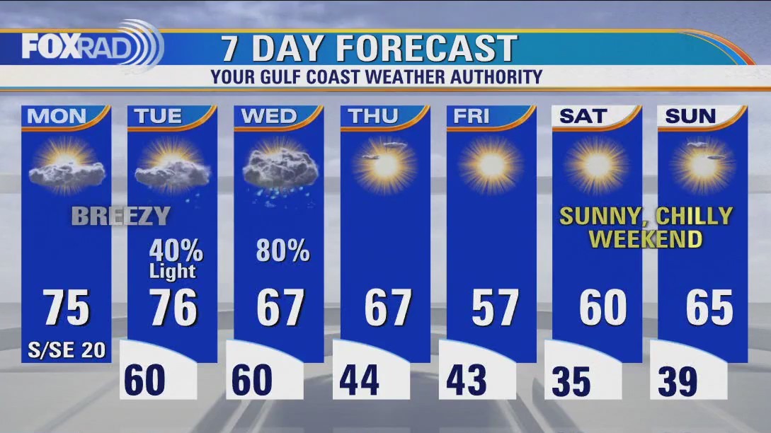 Houston weather: Breezy Monday with highs in mid 70s