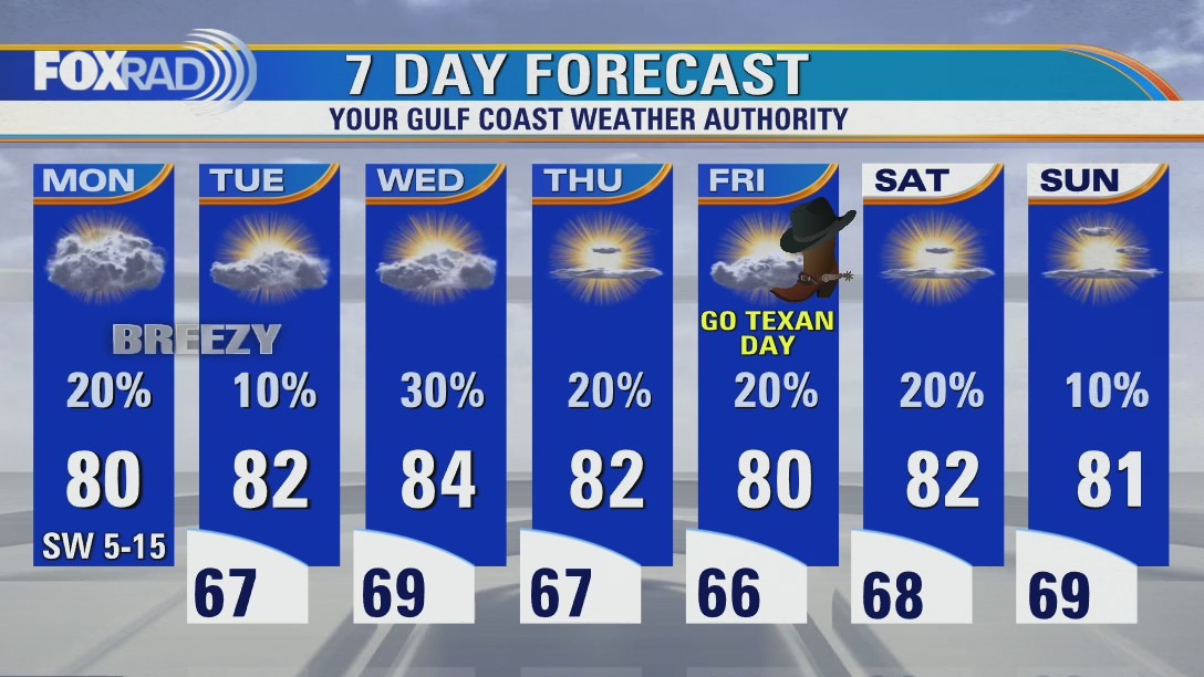 Houston weather: Cloudy and breezy Monday with highs near 80