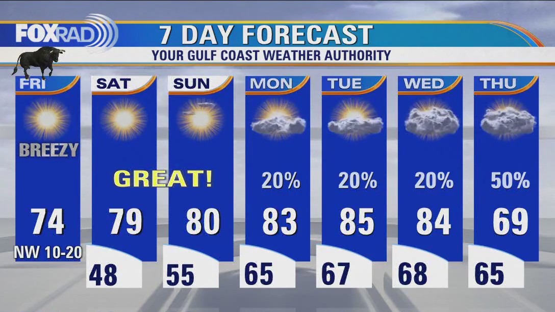 Houston weather: Breezy and cooler Friday morning, then mostly sunny and dry