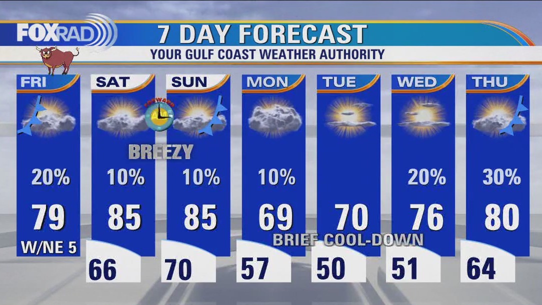 Houston weather: A few isolated showers possible Friday