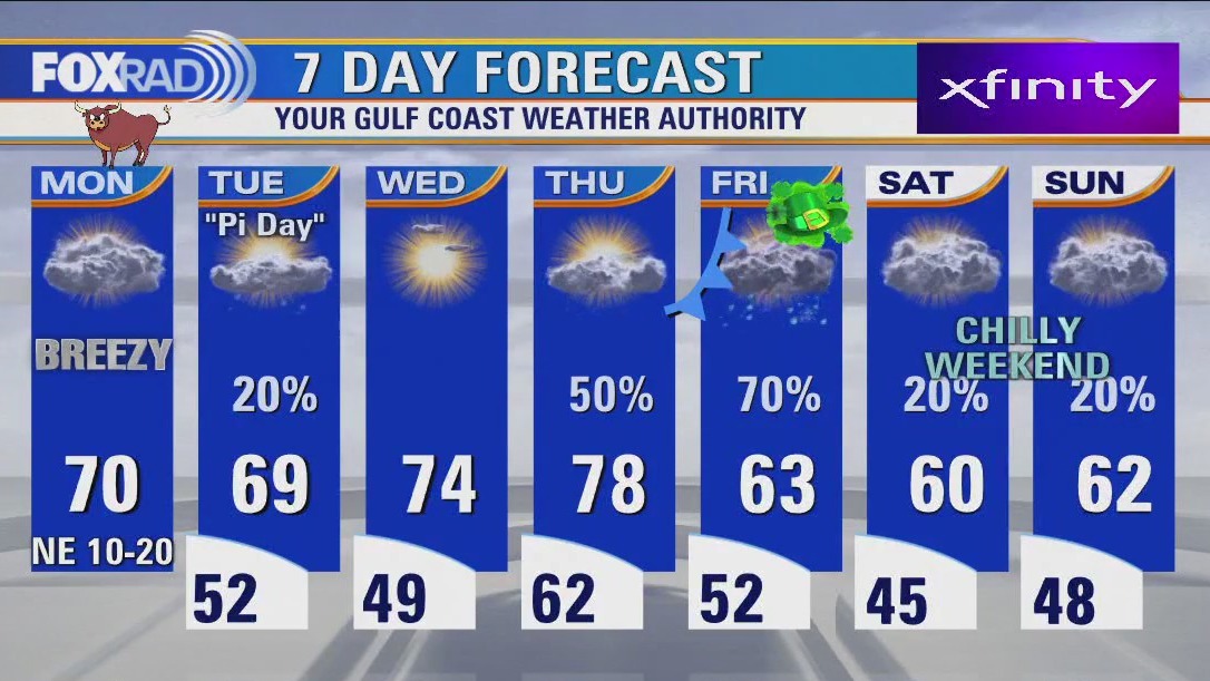 Houston weather: Cool and breezy Monday morning; afternoon highs near 70