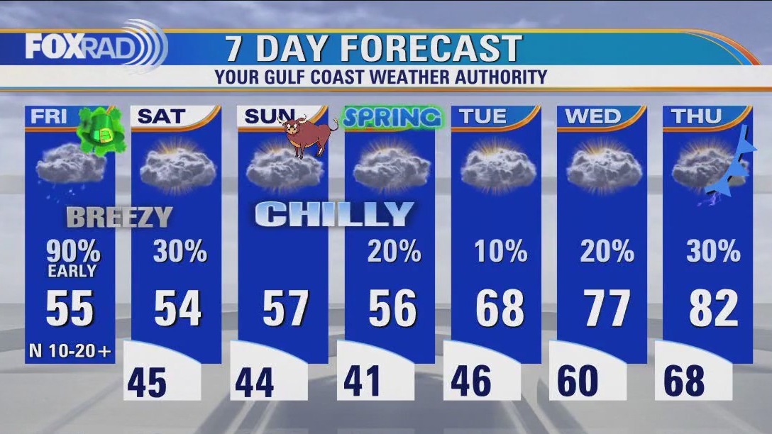 Houston weather: Chilly Friday with some rain through midday