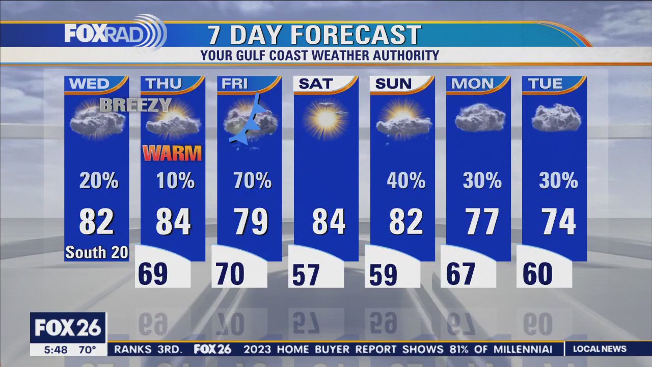 Houston weather: Warming trend kicks in