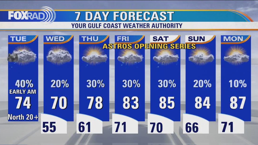 Houston weather: Mostly cloudy and breezy Tuesday with highs in mid 70s