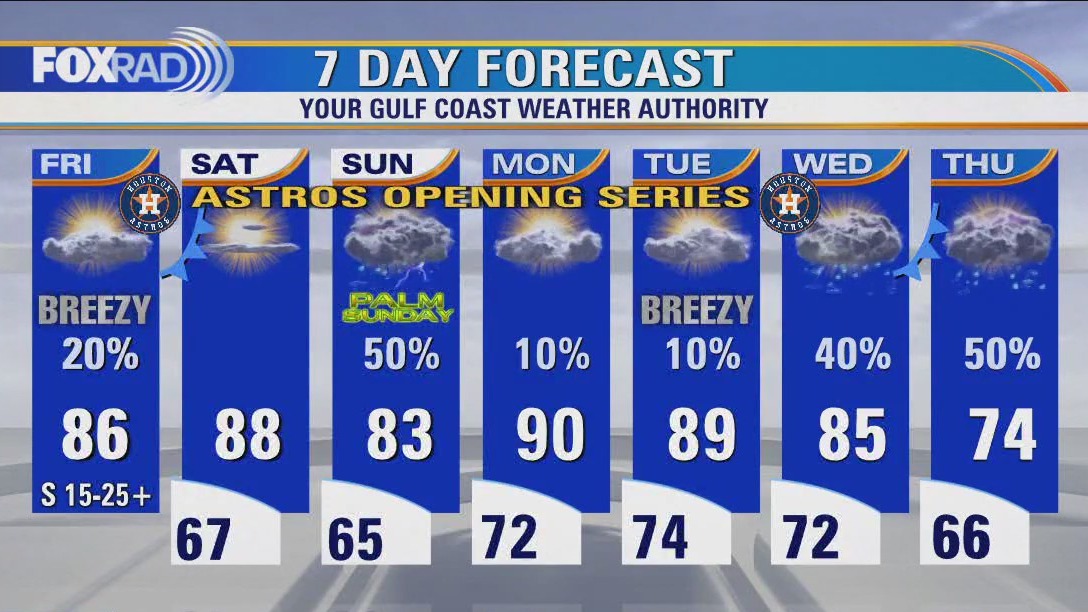 Houston weather: Windy, warm, isolated rain chances Friday