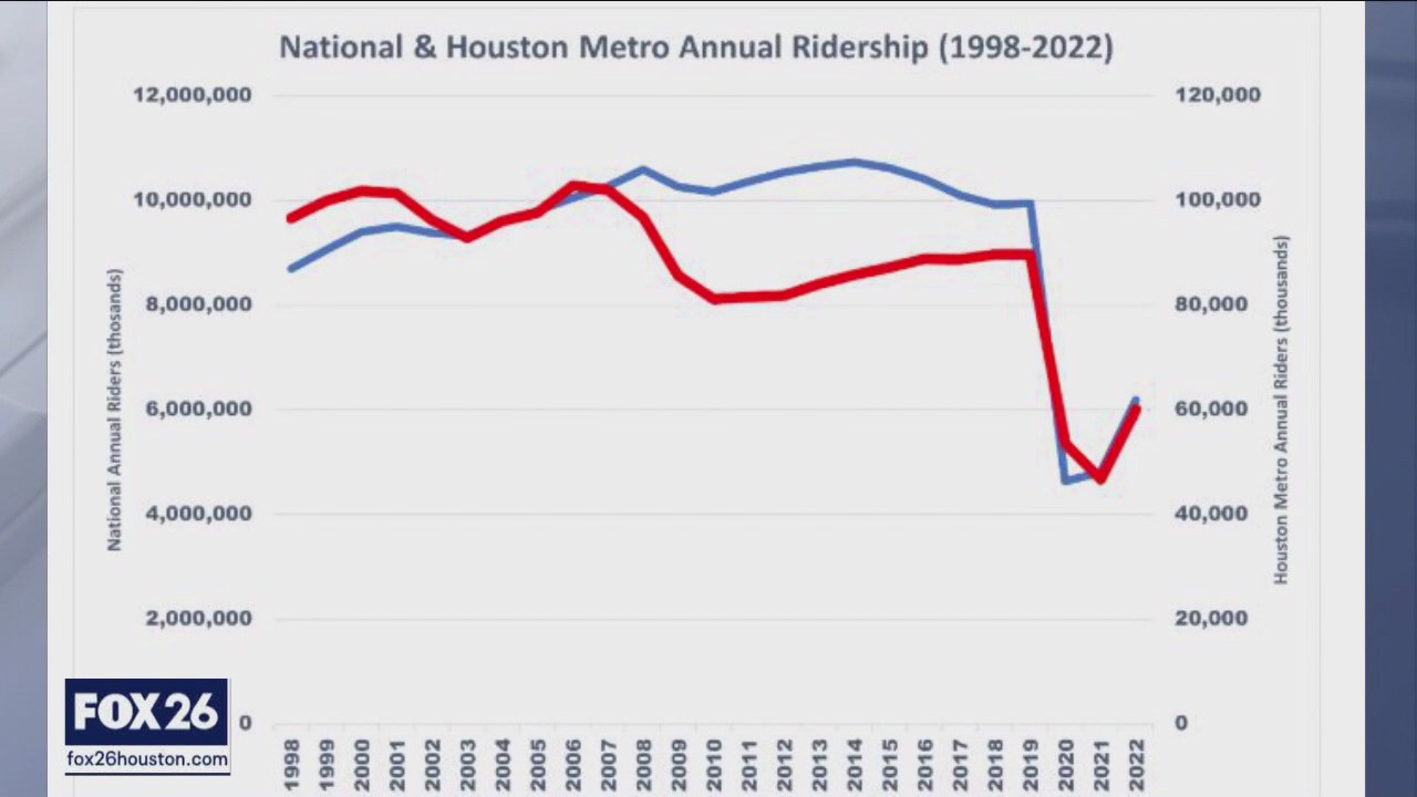 Metro ridership over the years