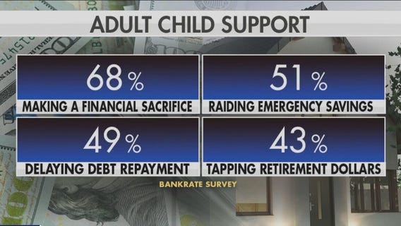 Parents feel financial pressure from helping adult children