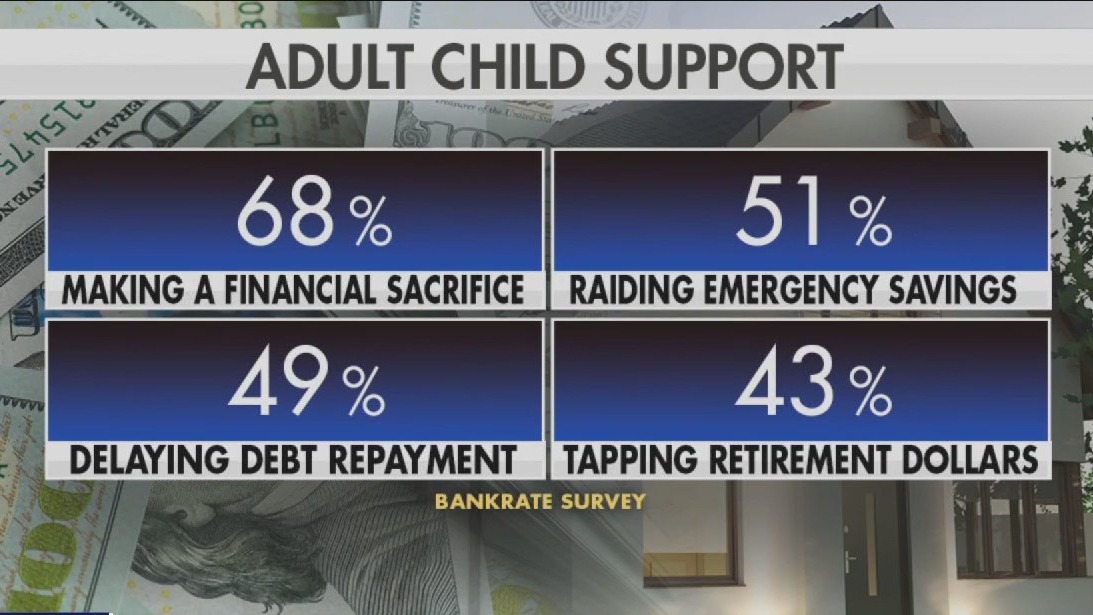 Parents feel financial pressure from helping adult children