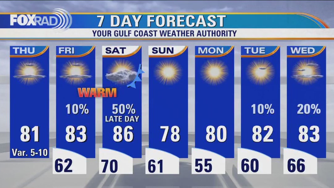 Houston weather: Cool Thursday morning, then mostly sunny, warm and dry