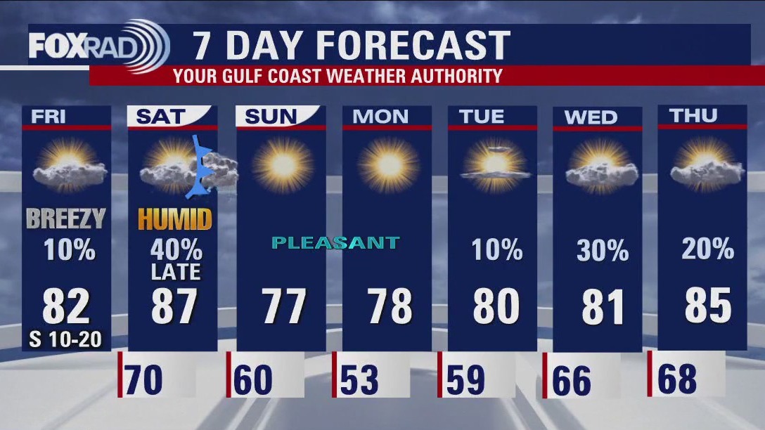 Calm and quiet Friday; storms expected Saturday