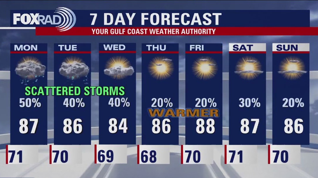 Houston weather: Scattered storms going into Monday, drier weather to end week