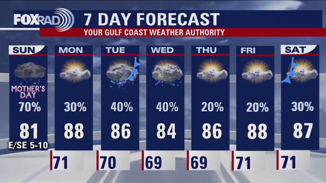 Houston weather: Mother's Day forecast