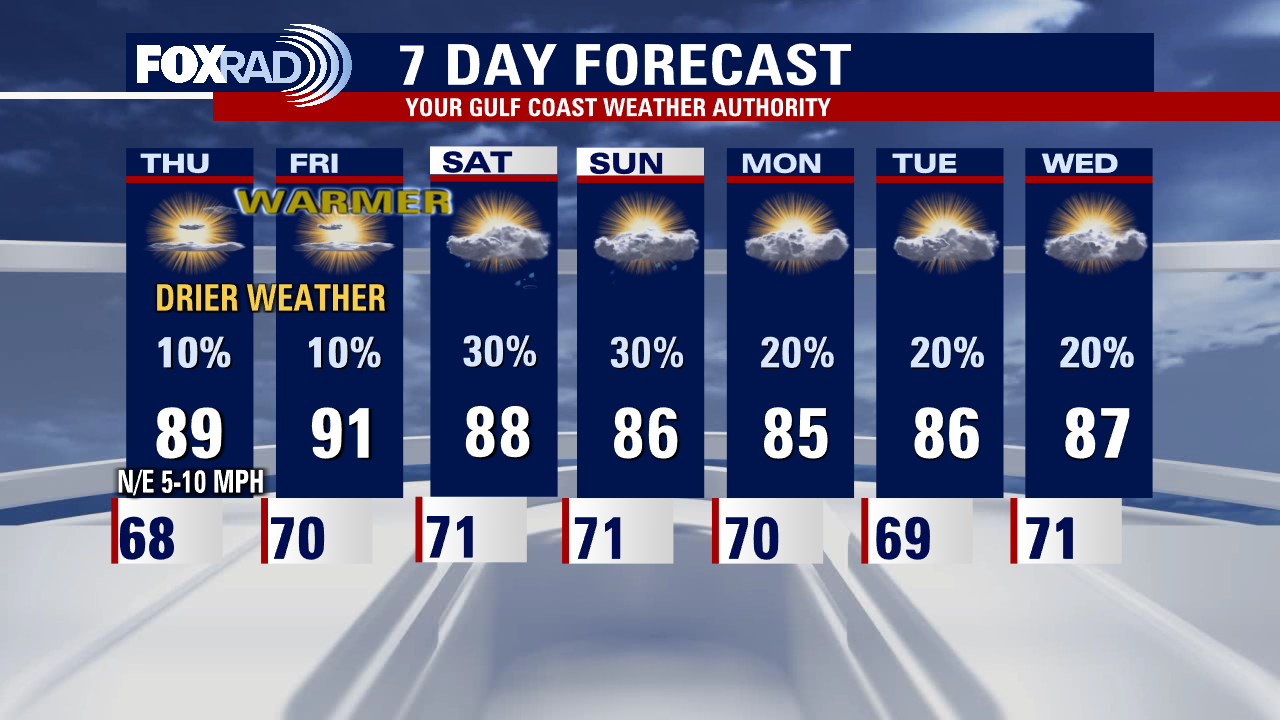 Houston weather pattern shifting drier with temperatures climbing into 90s