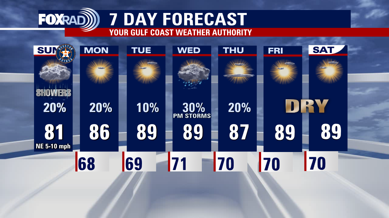 Gloomy but cool Sunday, work week will warm up as sun returns with rain chances