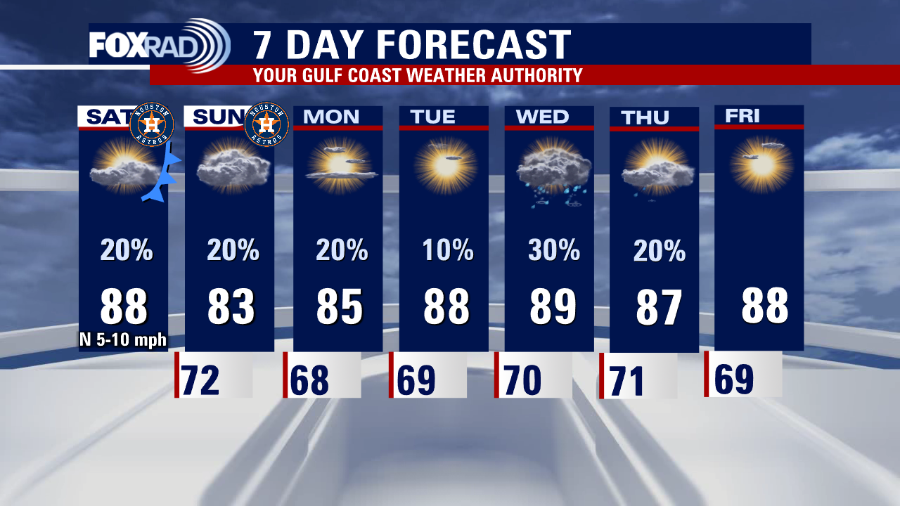 Houston Weather: Quiet week with average temps, low rain chances
