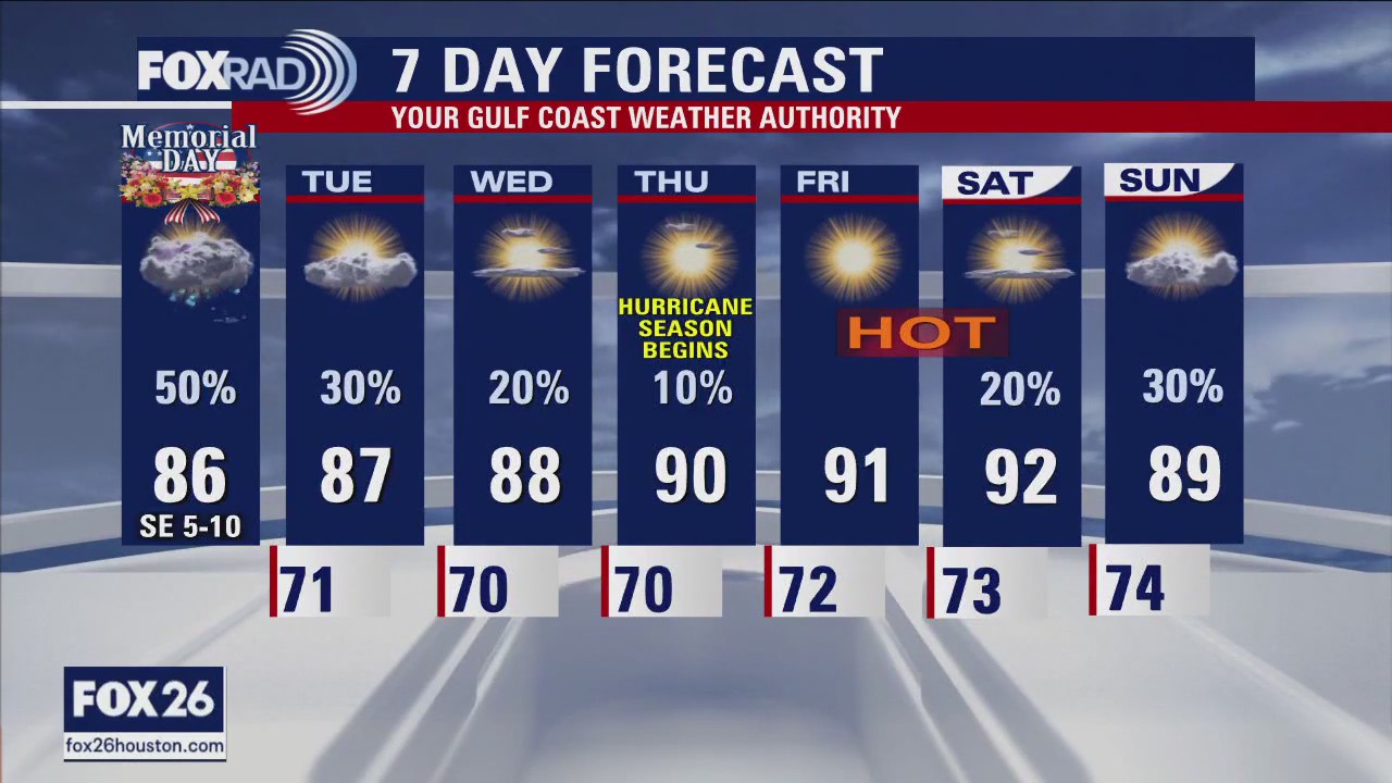 Houston weather: Scattered late afternoon storms Monday