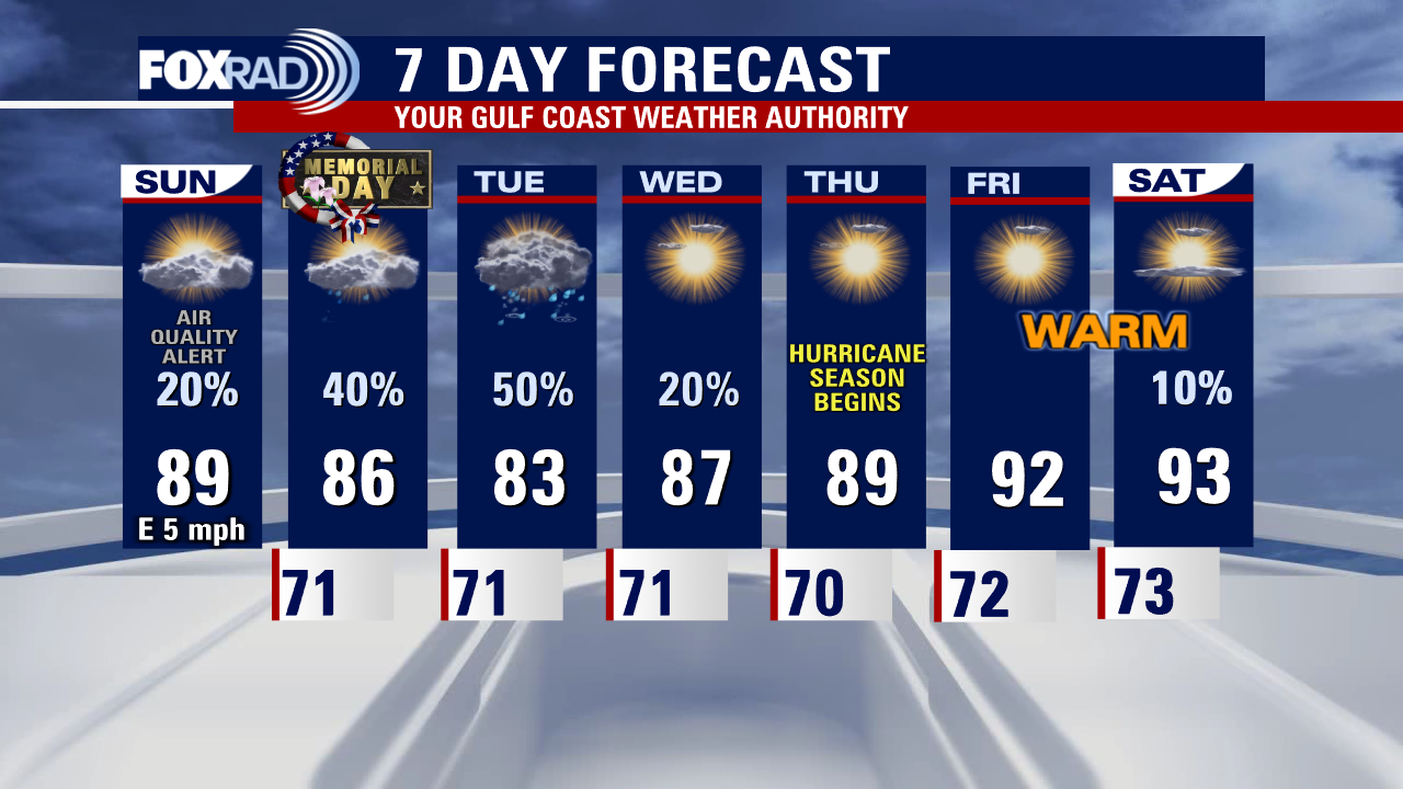 Dry Sunday weather pattern with slight chances of stray showers, storms