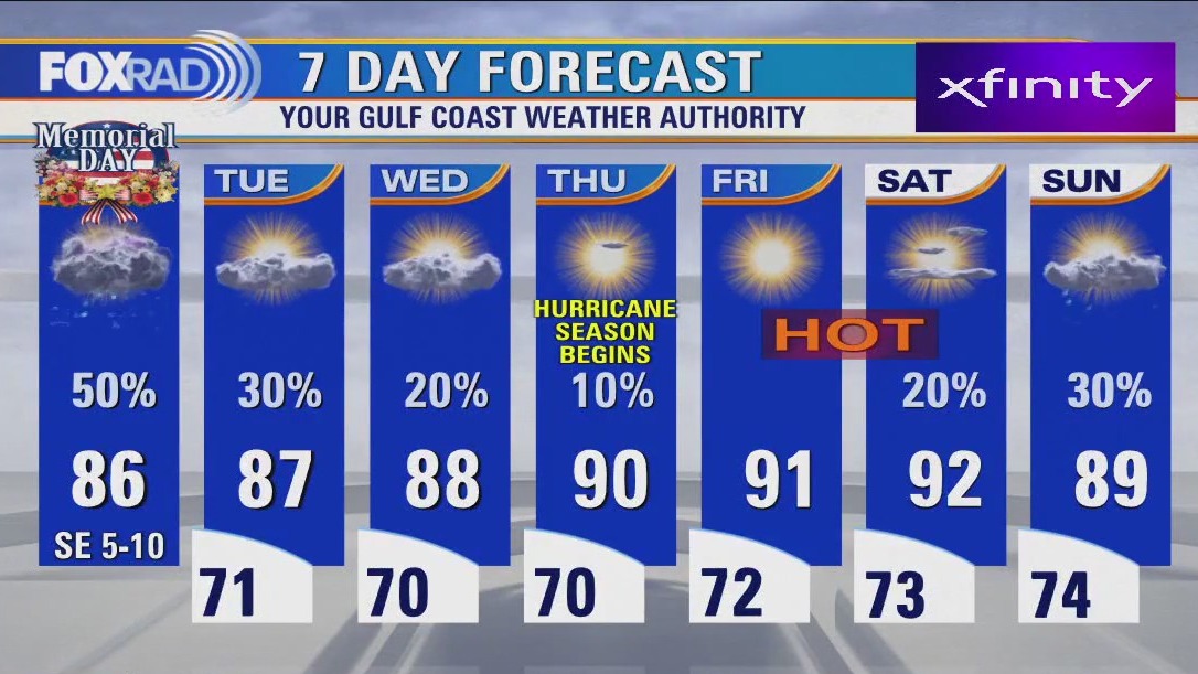 Houston weather: Mild Monday morning, then scattered late afternoon storms