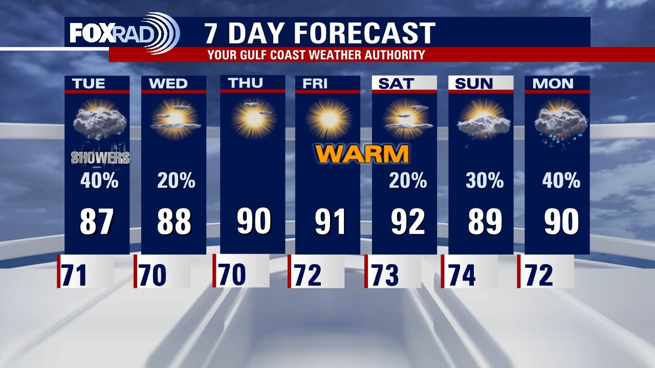 Houston Weather: Scattered showers Tuesday but second half of the week looks to be warm, dry