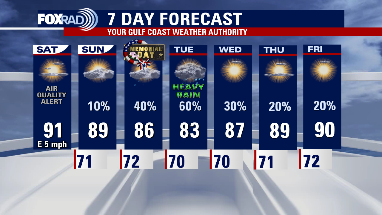 Hot, hazy conditions with very light winds Saturday, more clouds expected Sunday