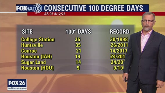 Consecutive 100 degree days in Houston continues