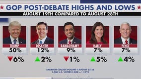 Trump support shows decrease, says new poll