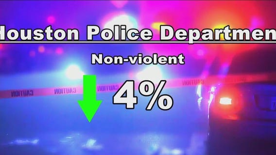 All crime in Houston down, according to HPD