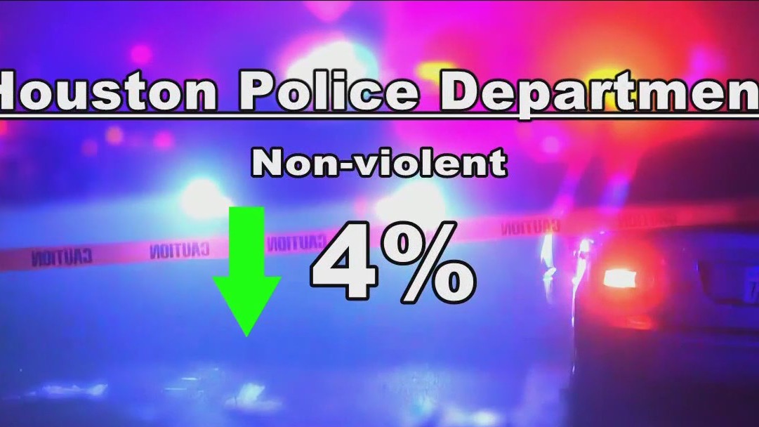 All crime in Houston down, according to HPD