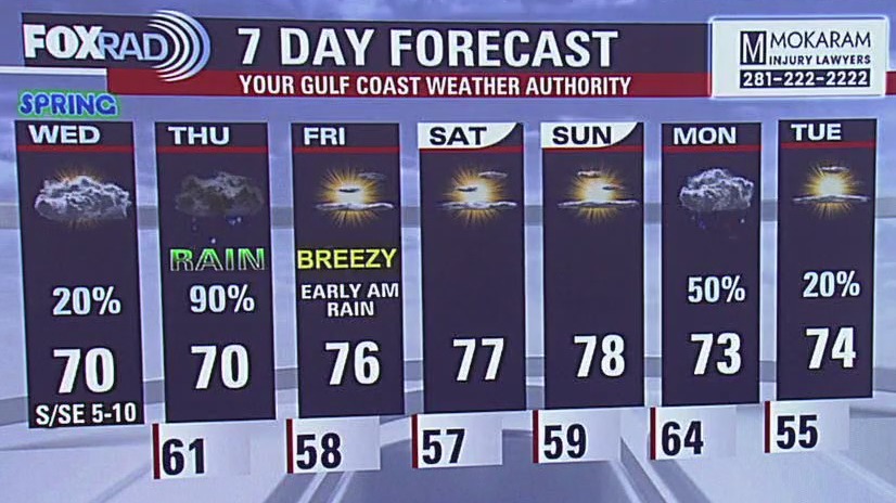 For 26 Houston Weather Forecast