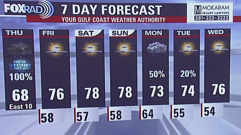 Fox 26 Houston Weather Forecast