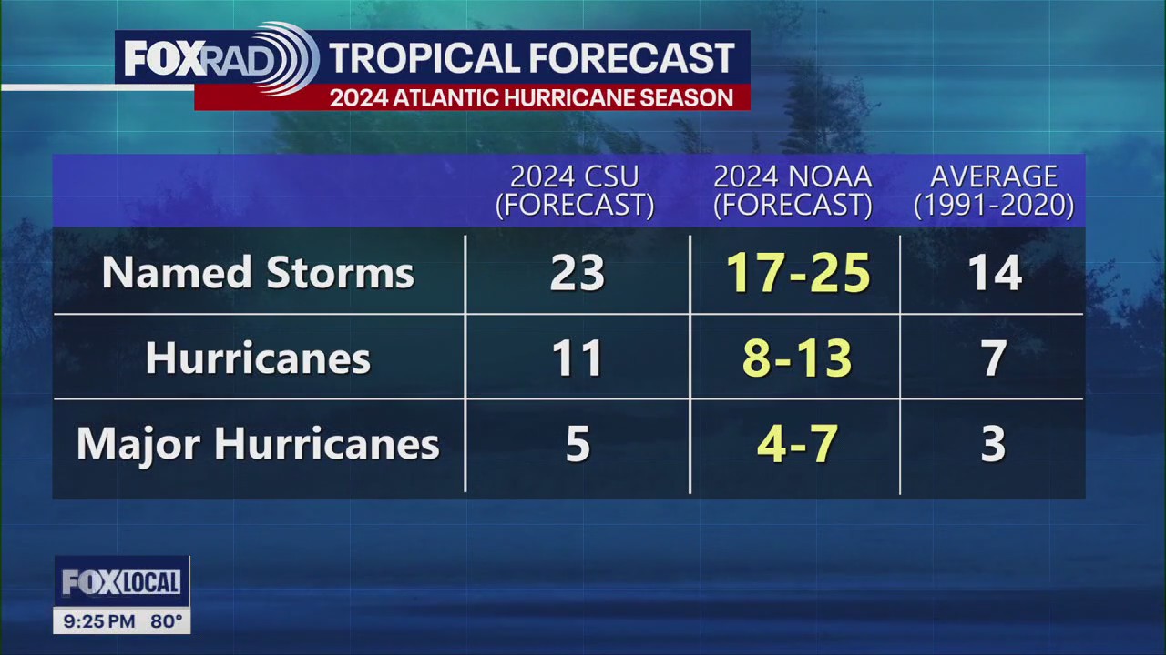 What's making 2024 hurricane season active?