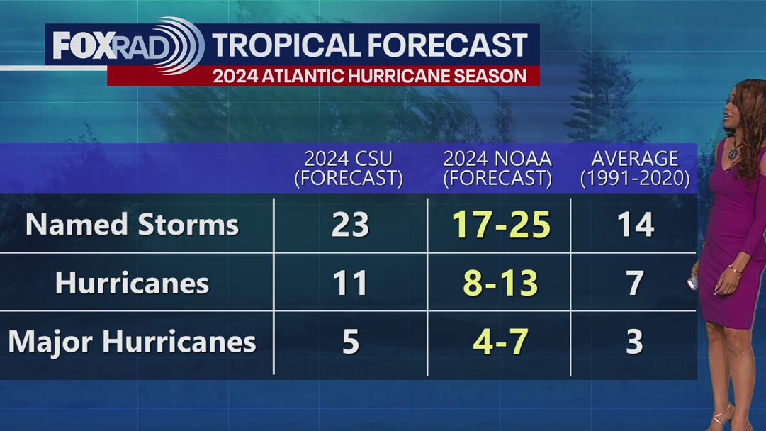 Tropical Weather Forecast: Hurricane season begins