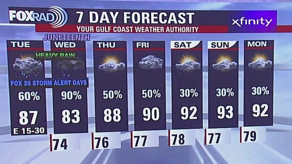 Fox 26 Houston Weather Forecast