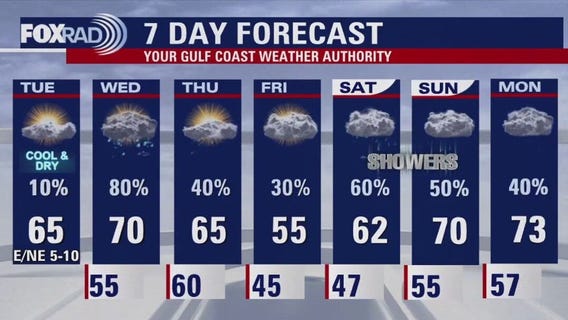 Houston weather: Cool, dry Tuesday with big changes on the way