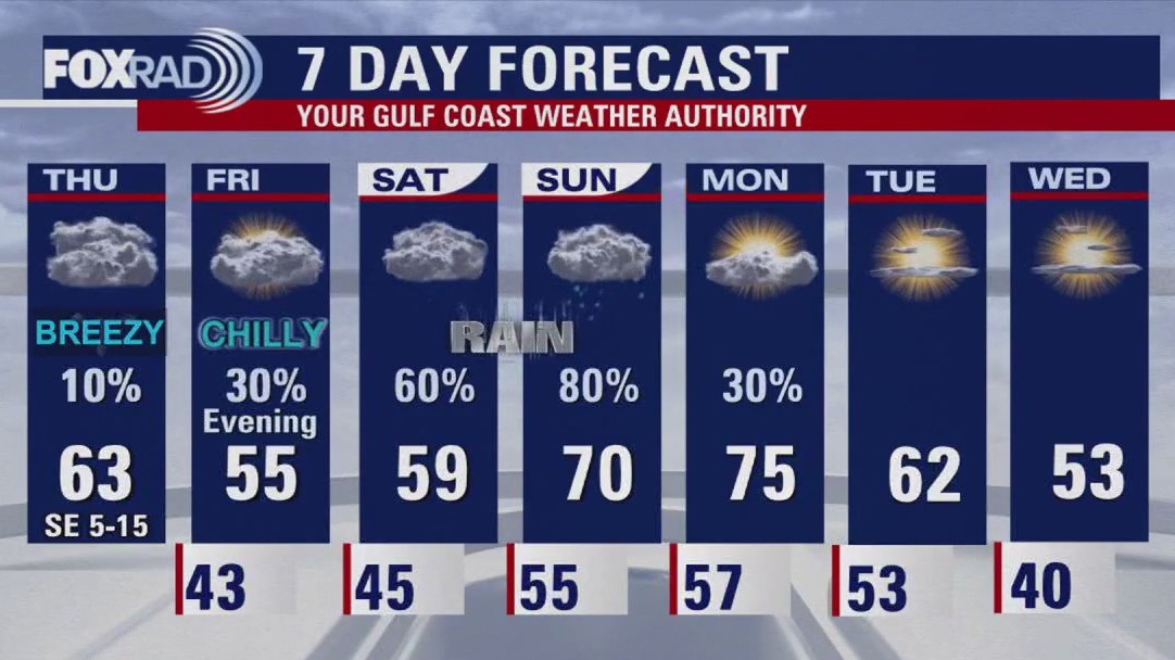 FOX 26 Houston weather: December 5 forecast