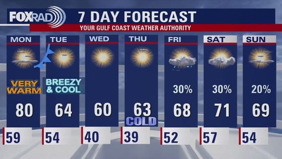 Houston weather: Another cold front ahead