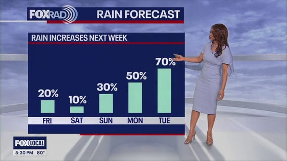 Houston weather: Record-breaking warmth continues; rain chances return soon