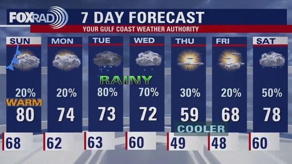 Houston weather: Super Bowl Sunday kicks off this week's rain chances