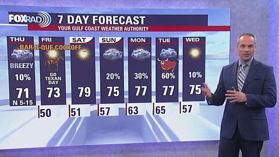 Houston weather: Breezy Thursday with highs in 70s