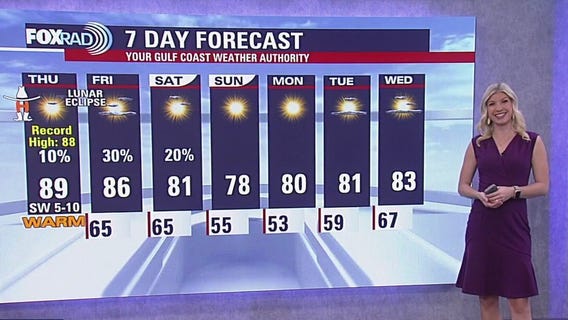 Houston weather: Thursday could see record heat