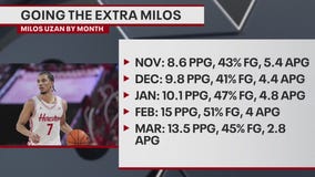 UH guard Milos Uzan improvements over the season