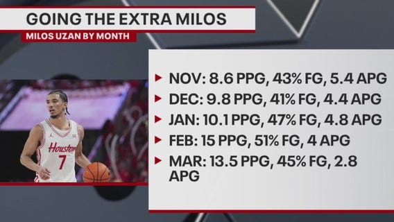 UH guard Milos Uzan improvements over the season