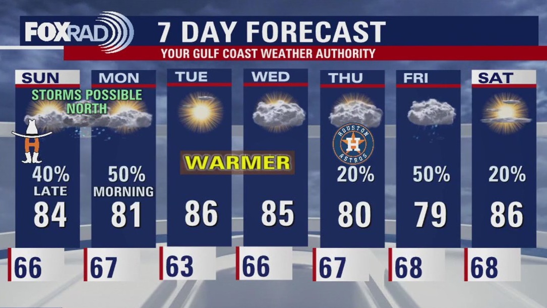 Houston weather: Storms possible Sunday