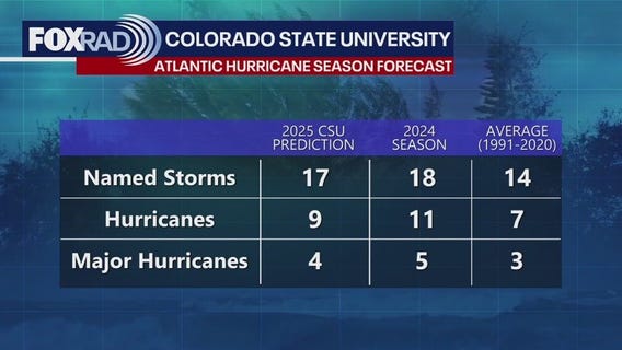 2025 hurricanes: Colorado State predicts above-average Atlantic season | Forecasting With Friends
