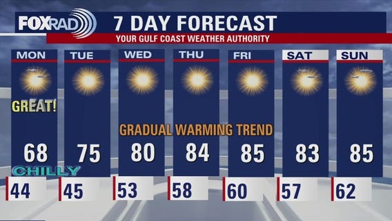 Houston weather: Drier, cooler week ahead