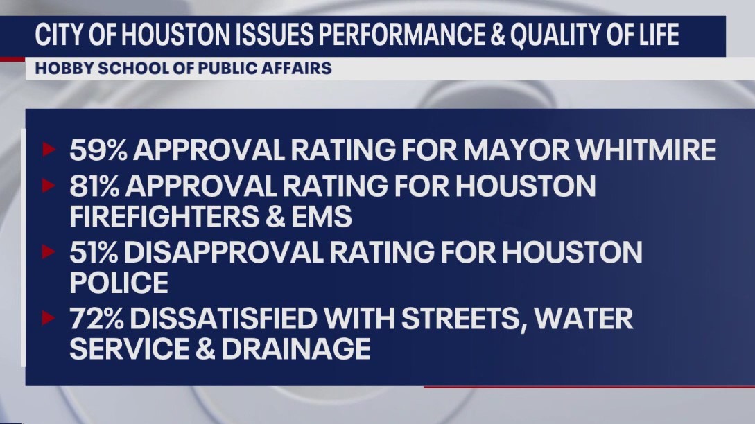 Houstonians weigh in on performance of city leaders and quality of life