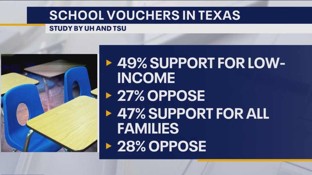 Survey reveals how Texans feel about school vouchers