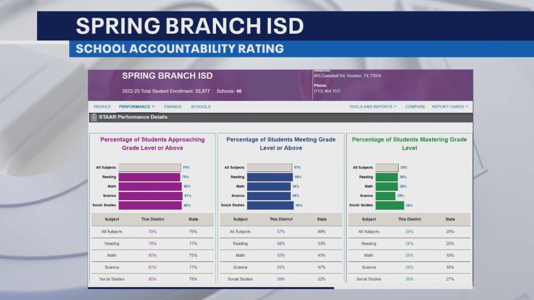 Accountability ratings released for Texas schools during 2022-2023 year